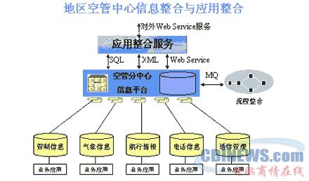 民航空管信息整合系统技术方案（二） 精准赋能，构建智慧空管数据底座